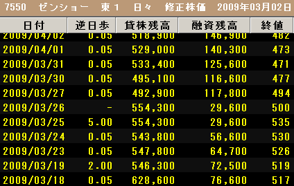 09ゼンショー逆日歩.PNG