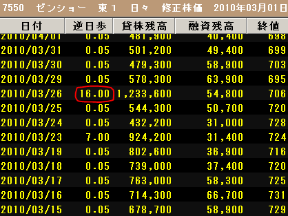 7550逆日歩.PNG